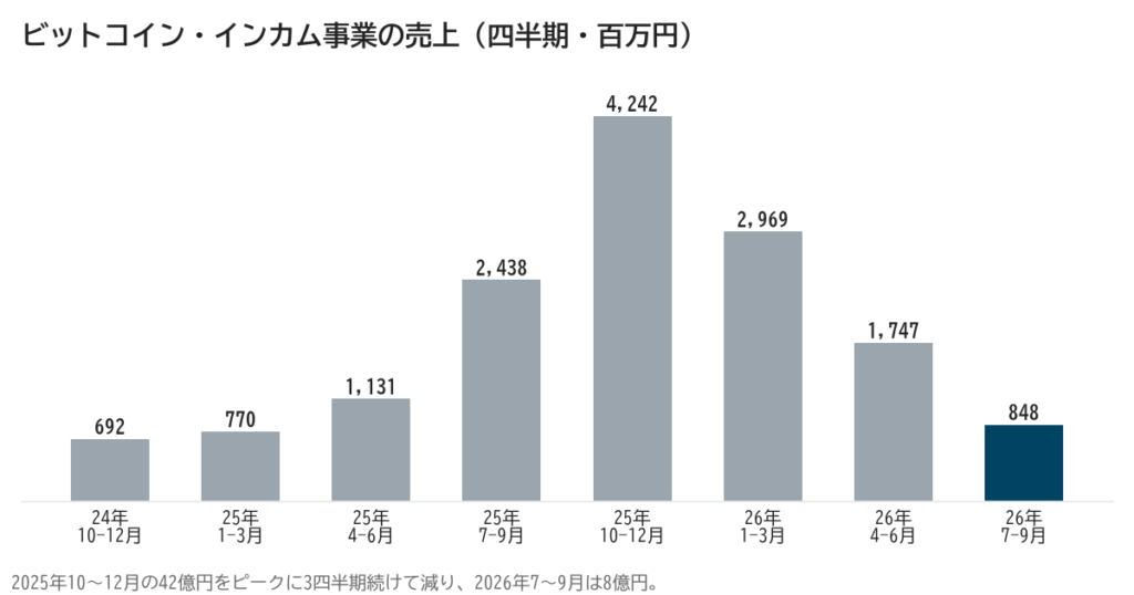 ビットコイン・インカム事業の四半期売上の推移
