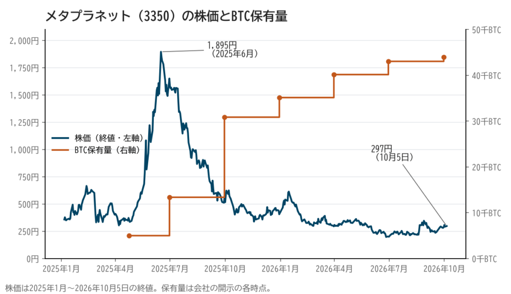 メタプラネットの株価とBTC保有量の推移