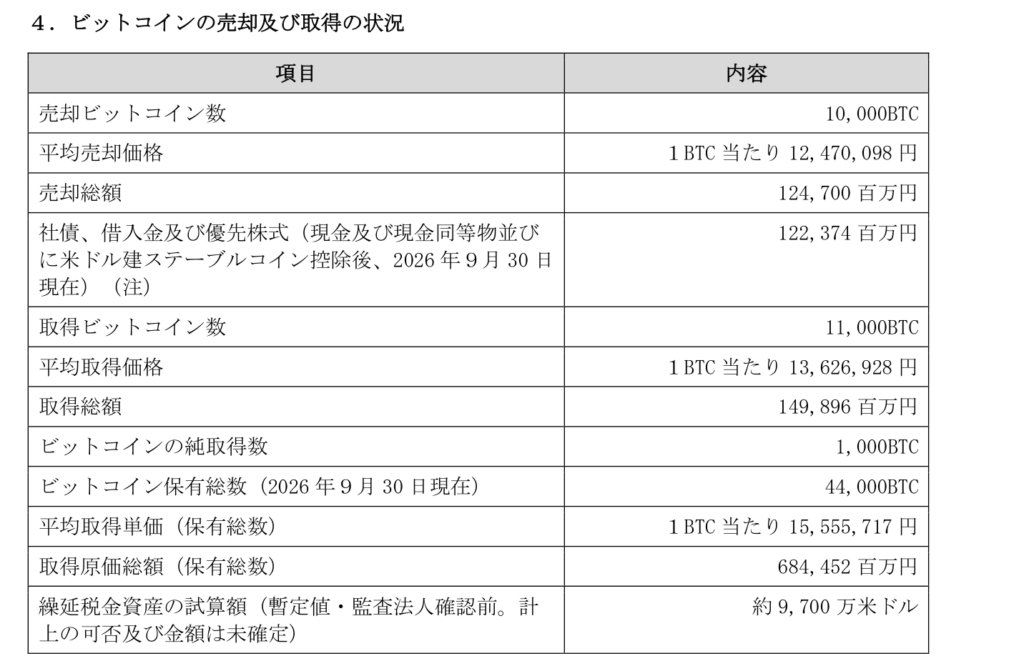 メタプラネットの適時開示にあるビットコインの売却と再取得の表