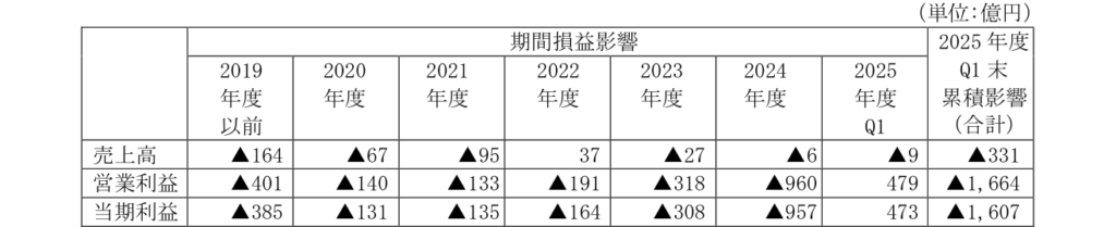 第三者委員会が認定した不正と誤謬の影響額。2025年度第1四半期末までの累積で営業利益マイナス1664億円、当期利益マイナス1607億円