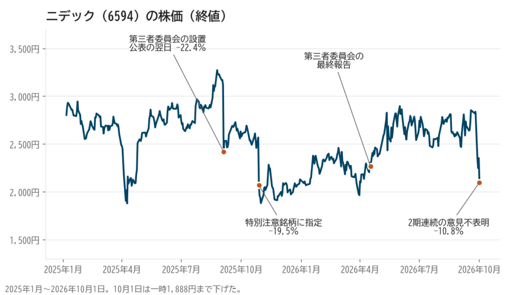 ニデックの株価の推移。第三者委員会の設置公表の翌日に22.4％、特別注意銘柄の指定日に19.5％、2期連続の意見不表明の翌日に10.8％下落