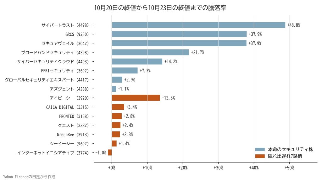 本命のセキュリティ株と隠れ出遅れ7銘柄の値動きの比較