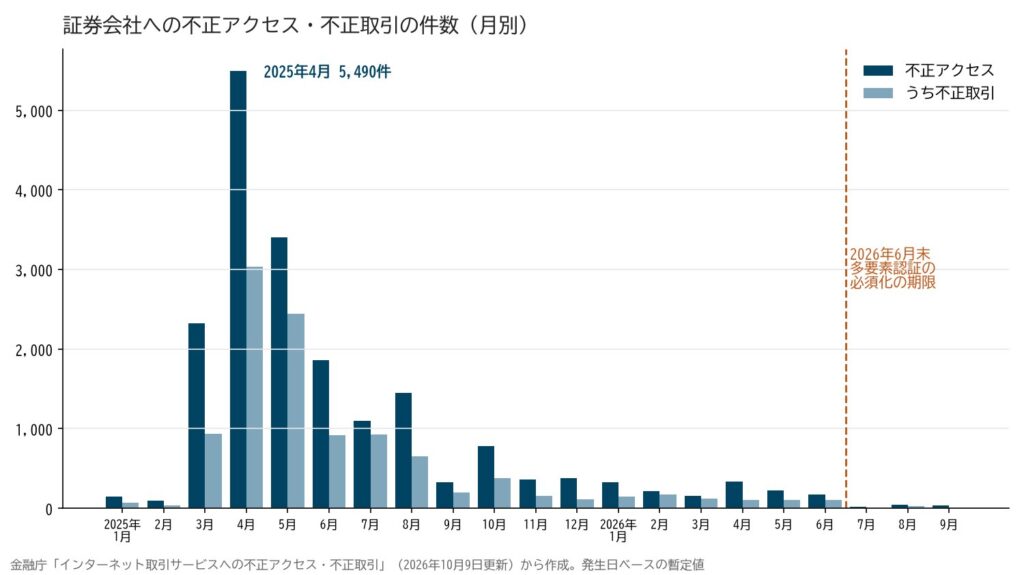 証券会社への不正アクセスと不正取引の件数の推移(2025年1月〜2026年9月)
