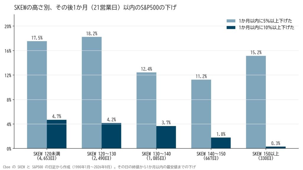 SKEWの高さ別、その後1か月以内に5％・10％以上下げた割合