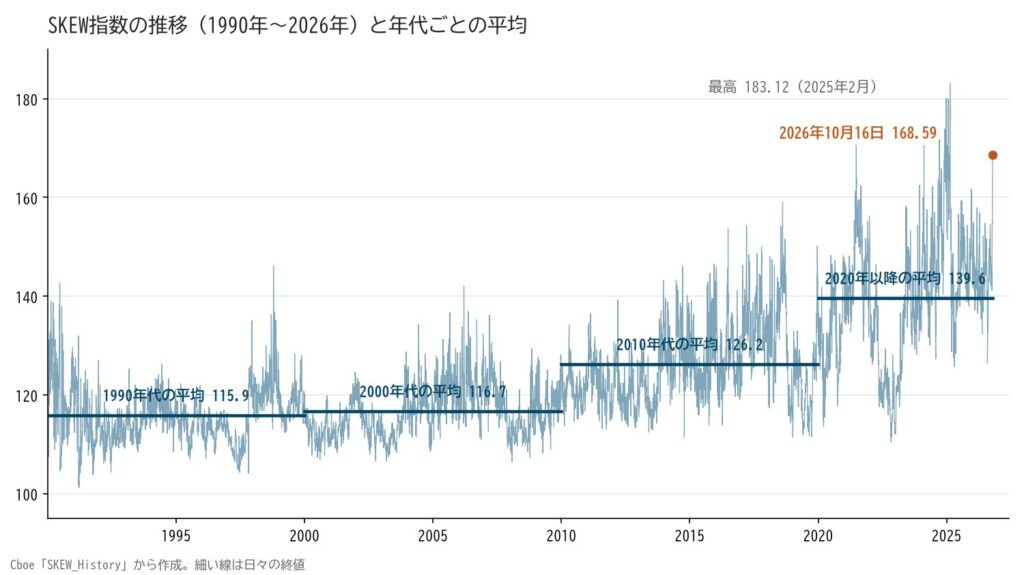 SKEW指数の推移（1990年〜2026年10月16日）と年代ごとの平均